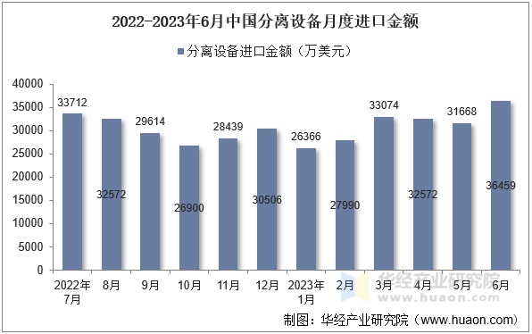 2022-2023年6月中国分离设备月度进口金额