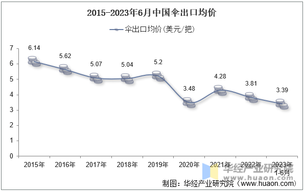 2015-2023年6月中国伞出口均价
