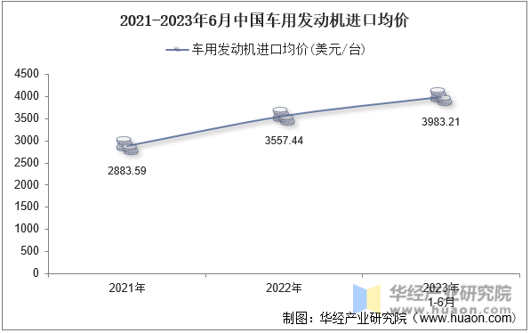 2021-2023年6月中国车用发动机进口均价