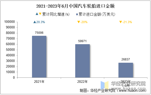 2021-2023年6月中国汽车轮胎进口金额