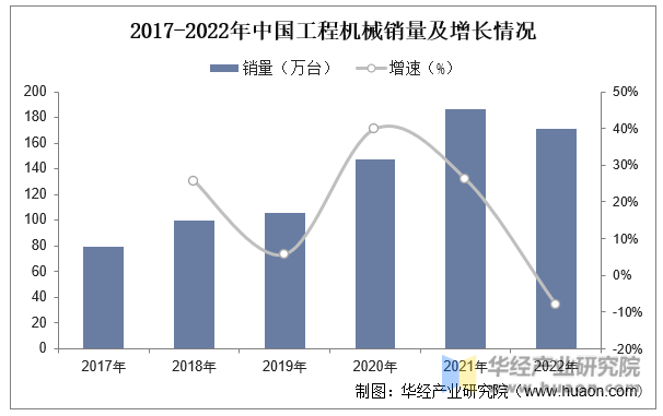 2017-2022年中国工程机械销量及增长情况
