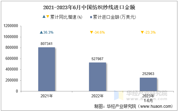 2021-2023年6月中国纺织纱线进口金额