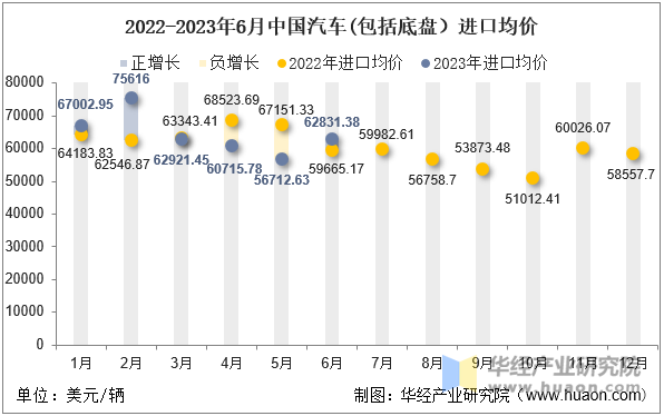 2022-2023年6月中国汽车(包括底盘）进口均价