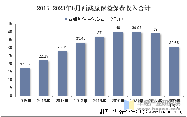 2015-2023年6月西藏原保险保费收入合计