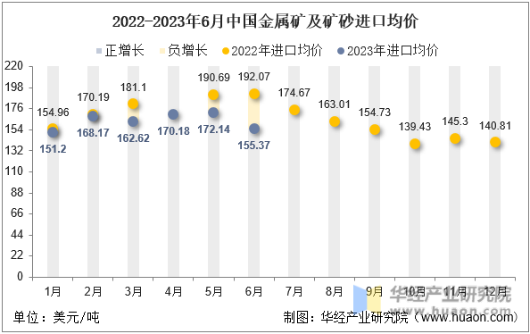 2022-2023年6月中国金属矿及矿砂进口均价
