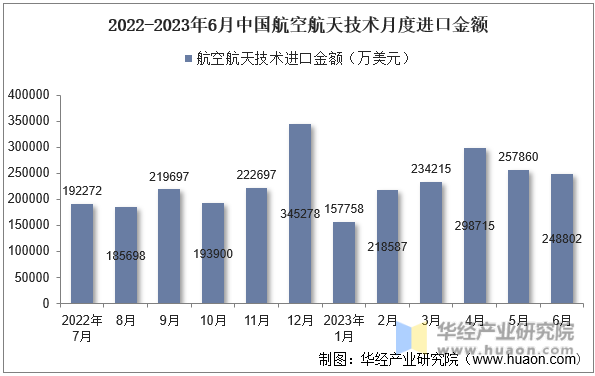 2022-2023年6月中国航空航天技术月度进口金额