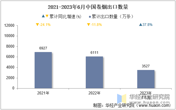 2021-2023年6月中国卷烟出口数量