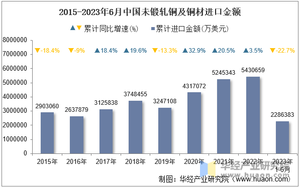 2015-2023年6月中国未锻轧铜及铜材进口金额