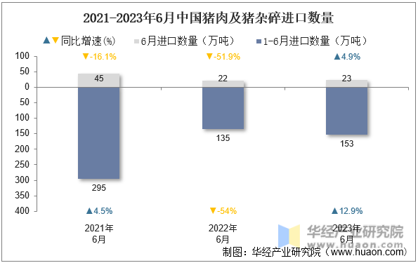 2021-2023年6月中国猪肉及猪杂碎进口数量