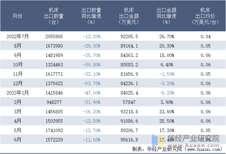 2022-2023年6月中国机床出口情况统计表