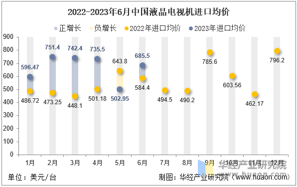 2022-2023年6月中国液晶电视机进口均价