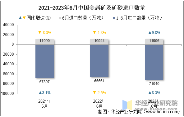 2021-2023年6月中国金属矿及矿砂进口数量
