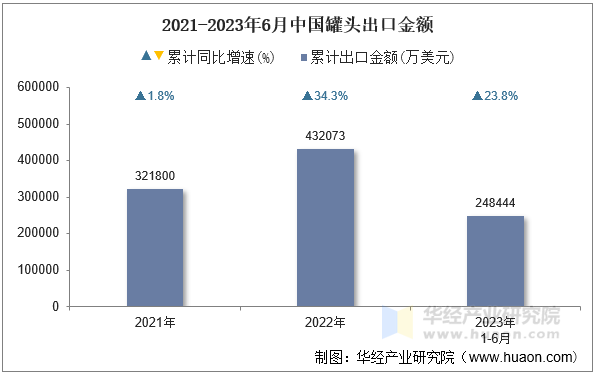 2021-2023年6月中国罐头出口金额