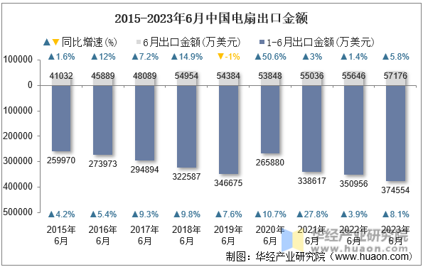 2015-2023年6月中国电扇出口金额