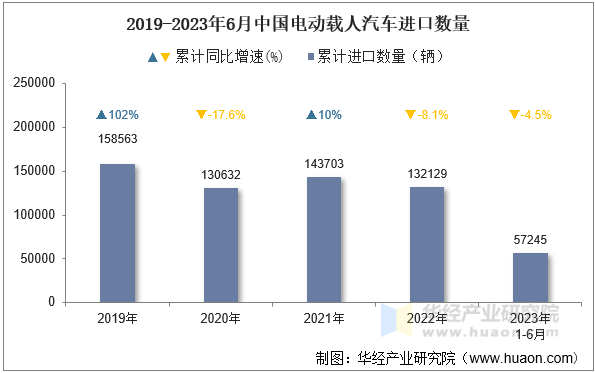 2019-2023年6月中国电动载人汽车进口数量