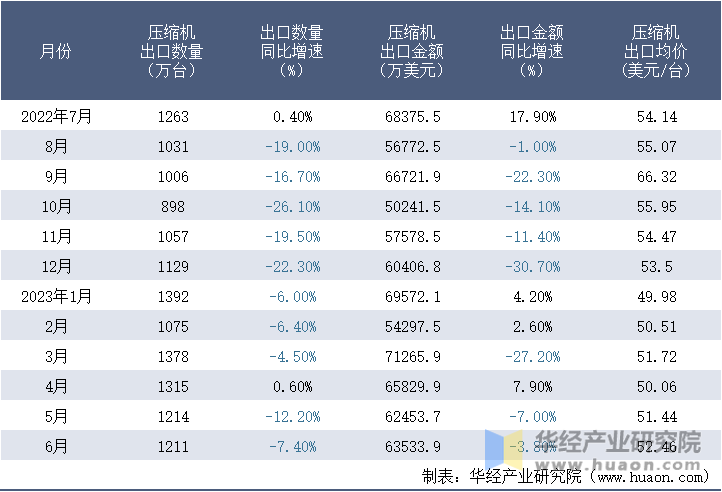 2022-2023年6月中国压缩机出口情况统计表