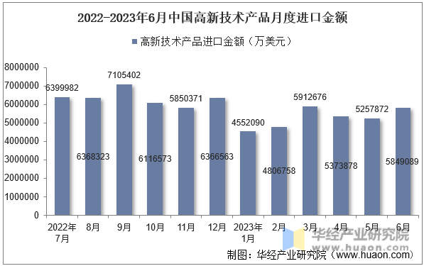 2022-2023年6月中国高新技术产品月度进口金额