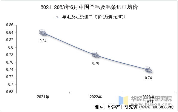 2021-2023年6月中国羊毛及毛条进口均价