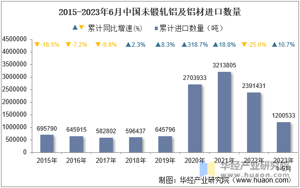 2015-2023年6月中国未锻轧铝及铝材进口数量