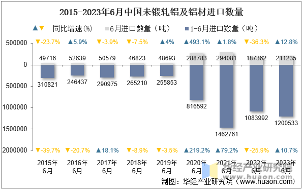 2015-2023年6月中国未锻轧铝及铝材进口数量