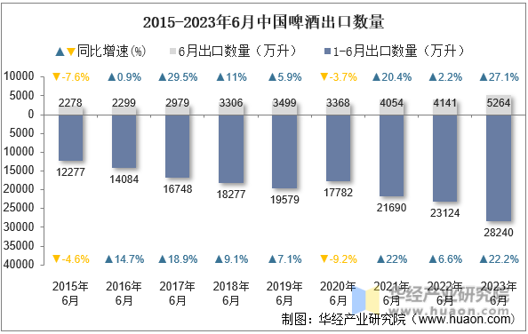 2015-2023年6月中国啤酒出口数量