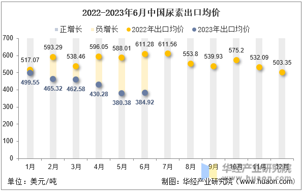 2022-2023年6月中国尿素出口均价
