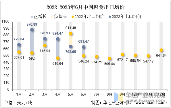 2022-2023年6月中国粮食出口均价