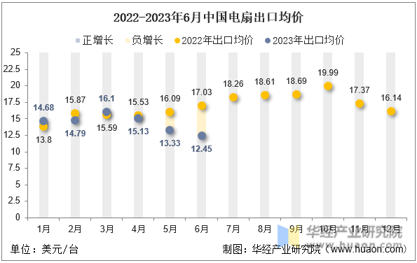 2022-2023年6月中国电扇出口均价