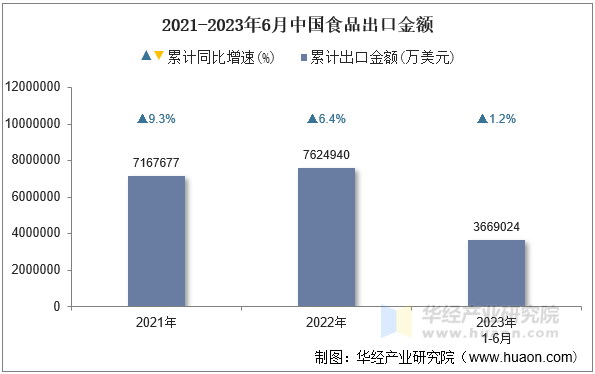 2021-2023年6月中国食品出口金额