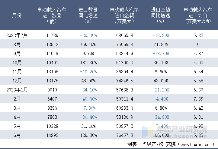 2022-2023年6月中国电动载人汽车进口情况统计表