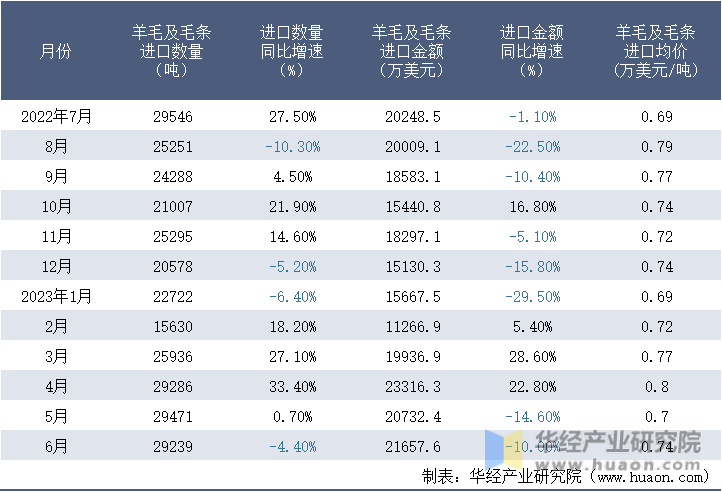 2022-2023年6月中国羊毛及毛条进口情况统计表