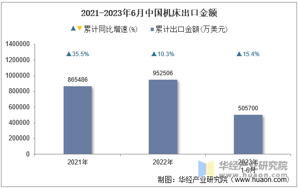 2021-2023年6月中国机床出口金额