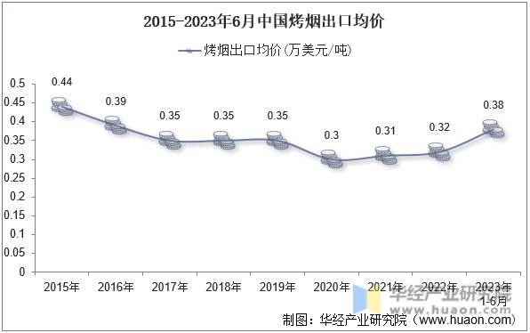 2015-2023年6月中国烤烟出口均价