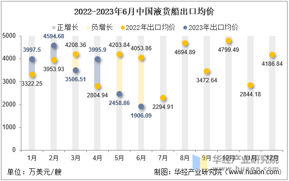 2022-2023年6月中国液货船出口均价