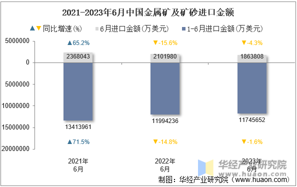 2021-2023年6月中国金属矿及矿砂进口金额