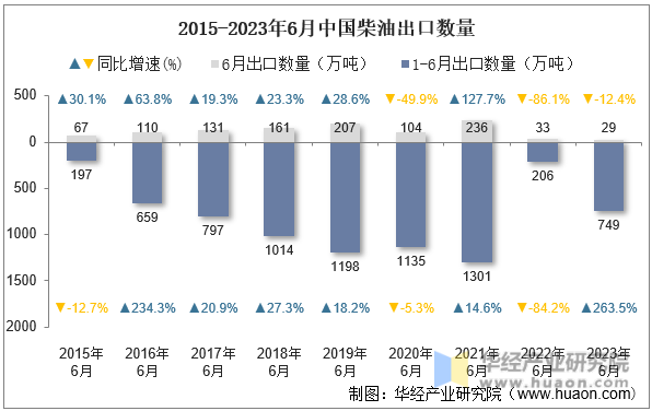 2015-2023年6月中国柴油出口数量