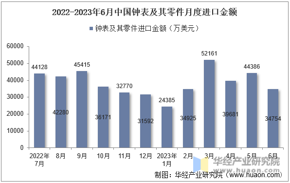 2022-2023年6月中国钟表及其零件月度进口金额