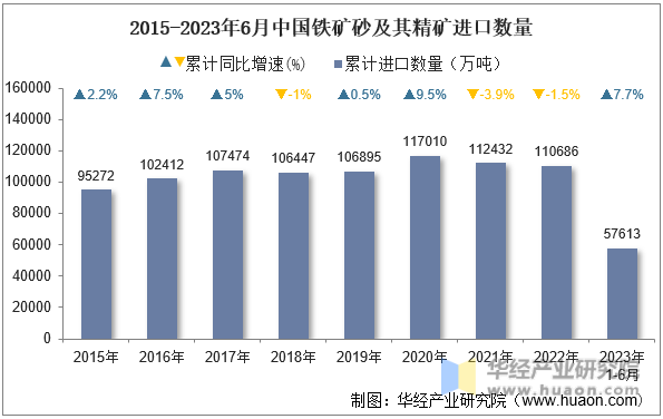 2015-2023年6月中国铁矿砂及其精矿进口数量
