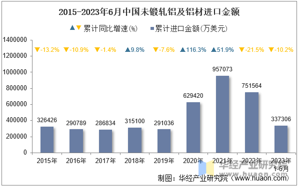 2015-2023年6月中国未锻轧铝及铝材进口金额