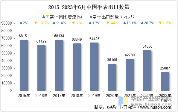 2015-2023年6月中国手表出口数量