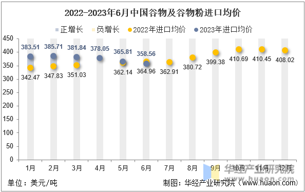 2022-2023年6月中国谷物及谷物粉进口均价
