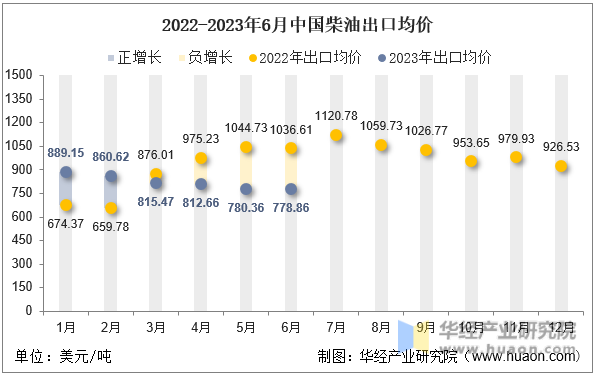 2022-2023年6月中国柴油出口均价