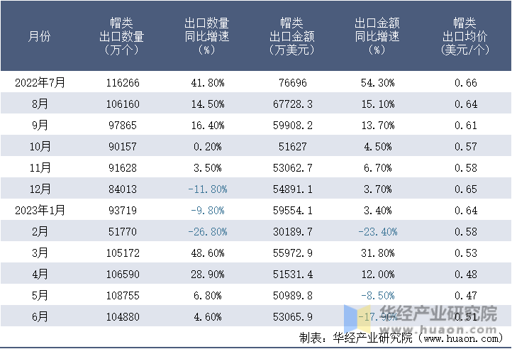 2022-2023年6月中国帽类出口情况统计表