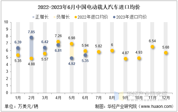 2022-2023年6月中国电动载人汽车进口均价