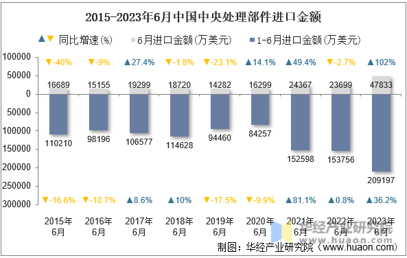 2015-2023年6月中国中央处理部件进口金额