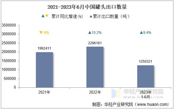 2021-2023年6月中国罐头出口数量