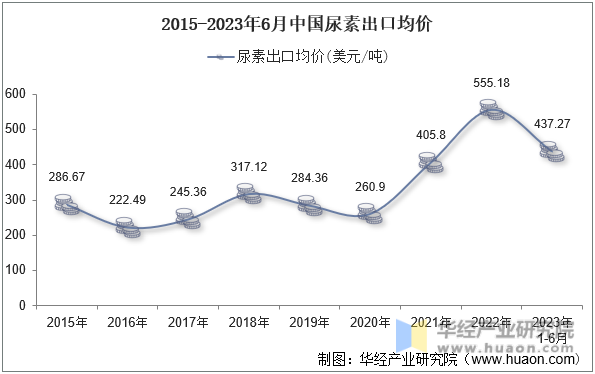 2015-2023年6月中国尿素出口均价