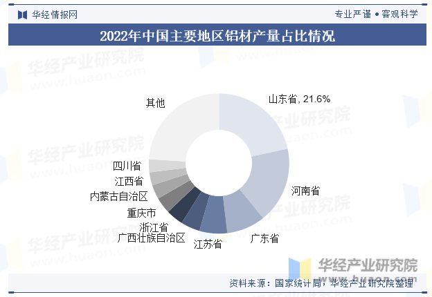 2022年中国主要地区铝材产量占比情况