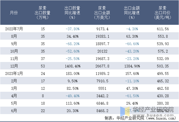 2022-2023年6月中国尿素出口情况统计表