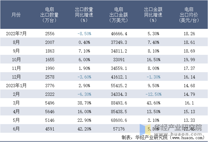 2022-2023年6月中国电扇出口情况统计表